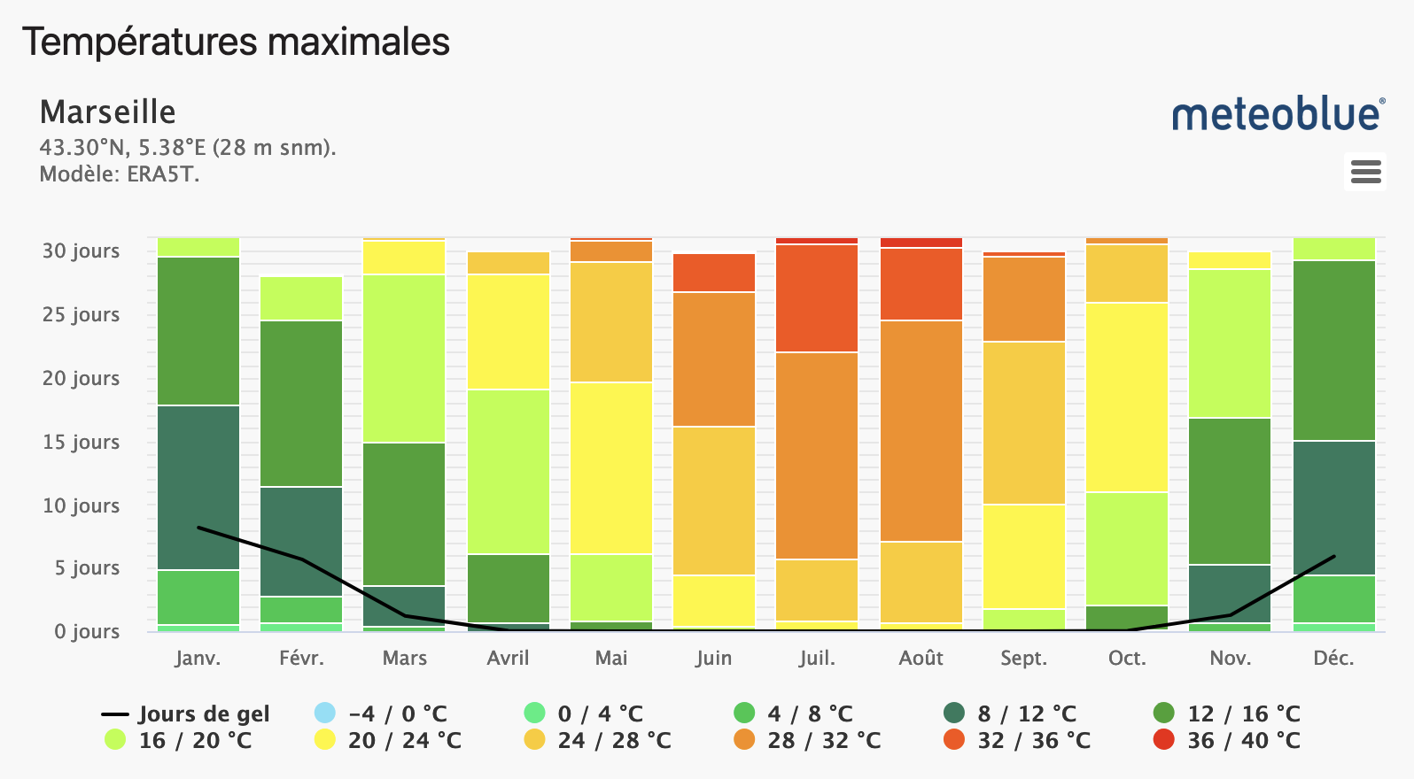 Maximum temperatures