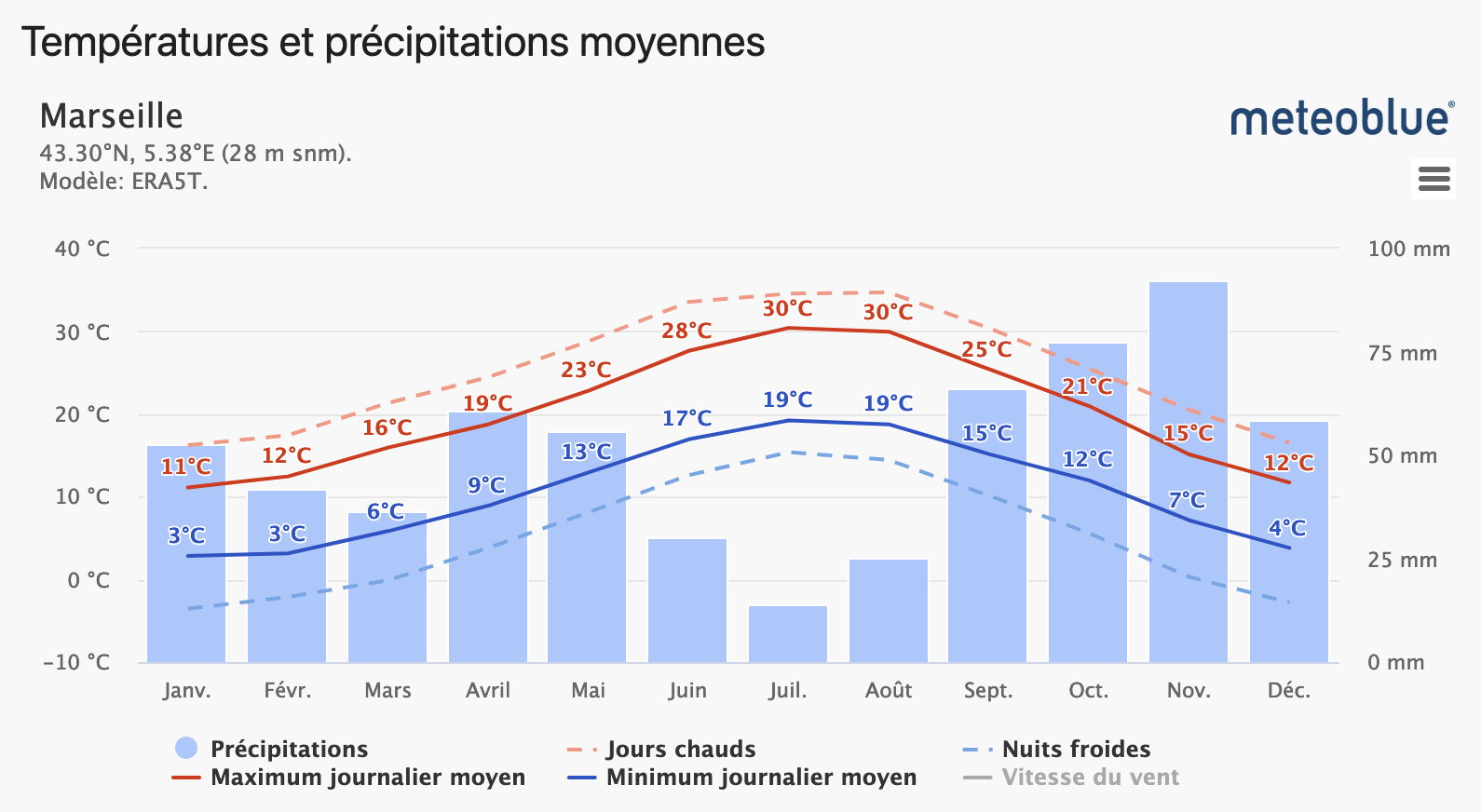 Monthly Temperature and Rain